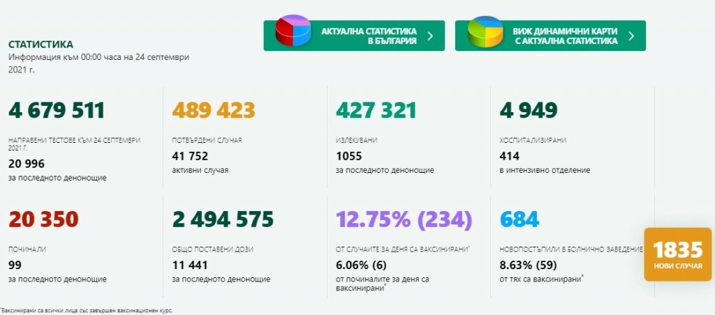 Само 6% от починалите от Covid-19 за последните 24 часа са ваксинирани