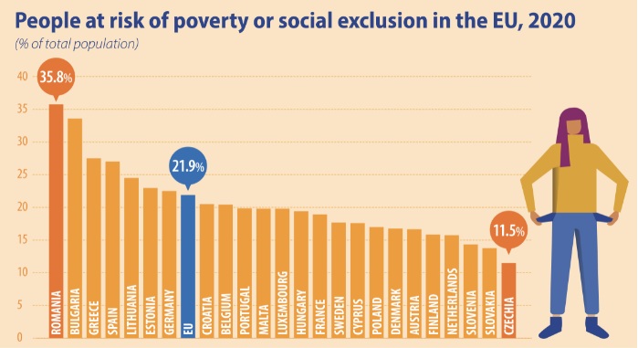 34% от българите са в риск от бедност и социално изключване