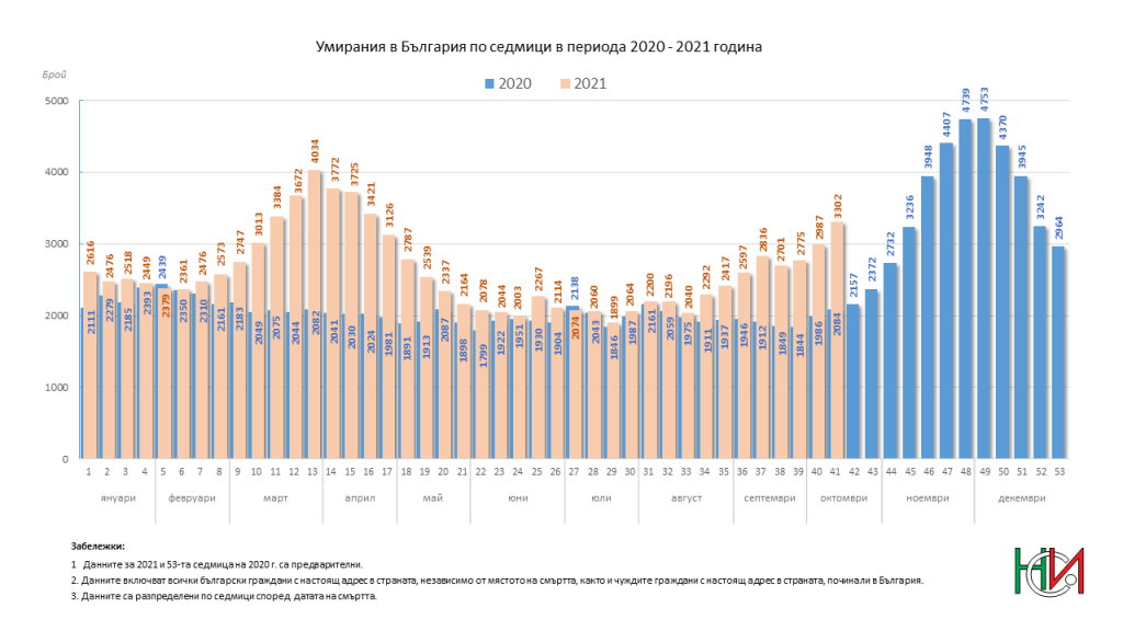 Вижте ситуацията с пандемията от Covid-19 в България през последните 14 дни (графики)