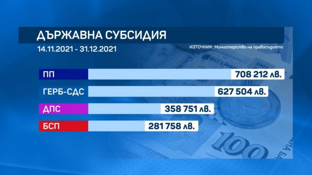 Над 2,3 милиона лева са получили политическите формации точно преди Коледа