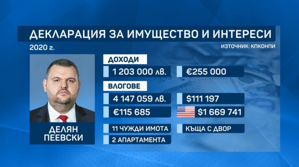 Декларациите на властта: Пеевски с най-големи доходи, Рашков придобил 19 апартамента за година