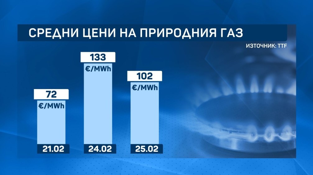 Войната в Украйна вече се отразява върху българската икономика