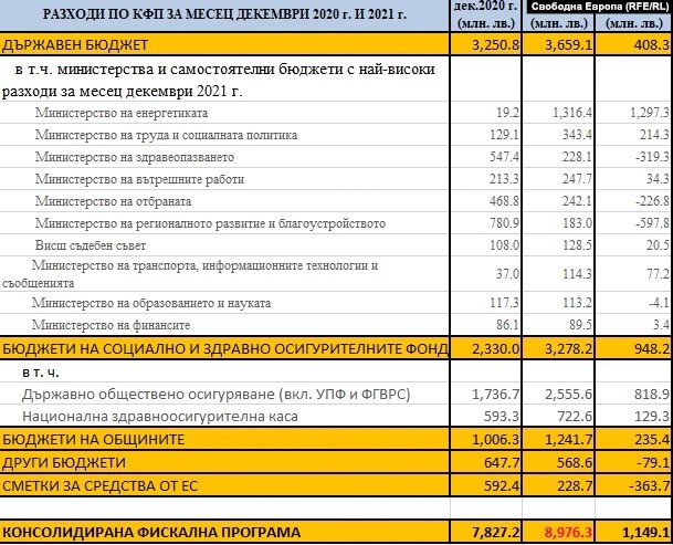 Кое е вярното: 9 милиарда, изхарчени за 9 дни ли е &#8220;най-голямата сума в историята на България&#8221;