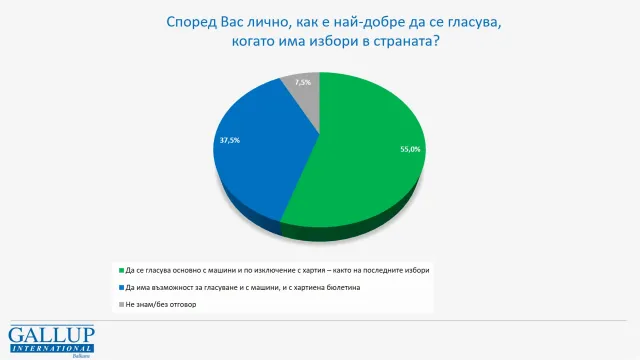 Проучване показа дали предпочитаме да гласуваме с машини или с хартиени бюлетини