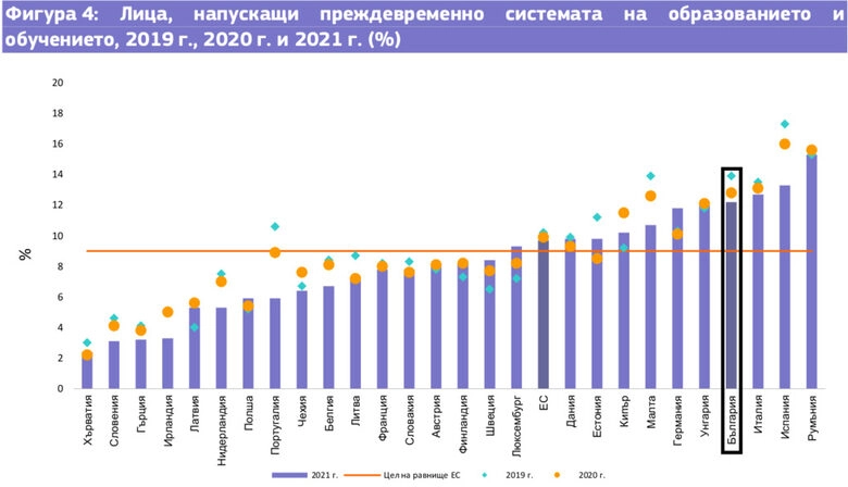 България отново е в дъното на класацията по образование в Европейския съюз (графики)