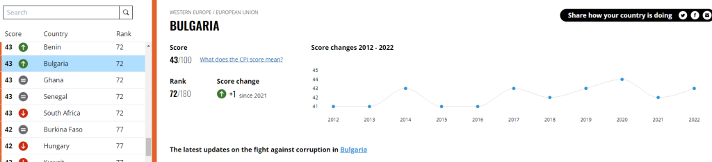 България вече не е на първо място по корупция в Европейския съюз