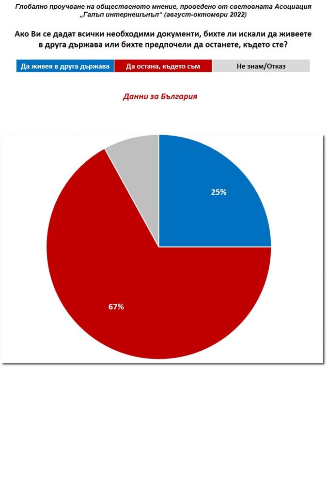 Всеки четвърти българин би заживял в друга държава