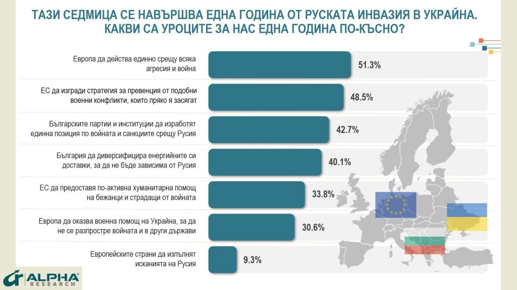 Ето каква част от българите искат ЕС да продължи с военната помощ за Украйна