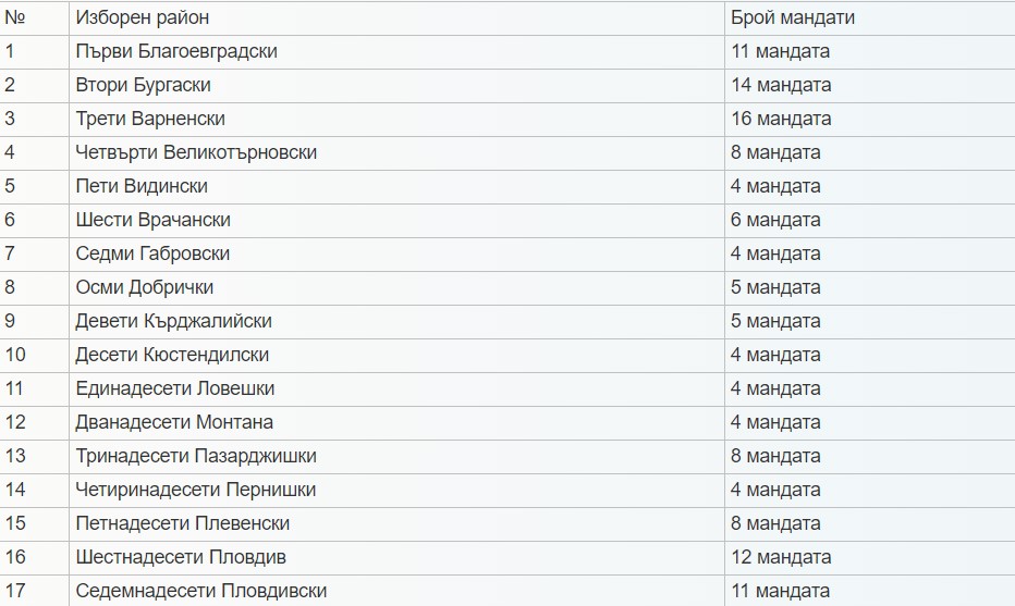 Ясен е броят на мандатите в изборните райони