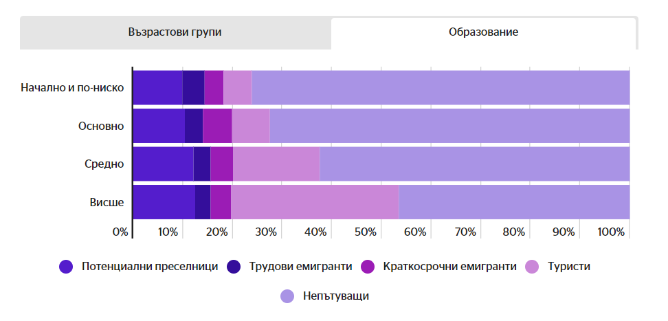 Все повече хора искат да напуснат България