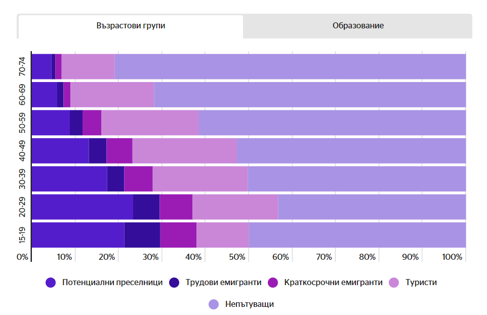 Все повече хора искат да напуснат България