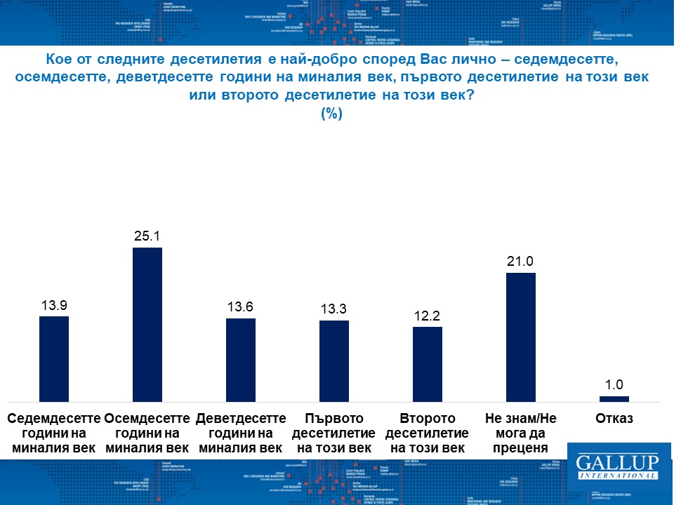 Ето кое е било най-щастливото десетилетие за българите