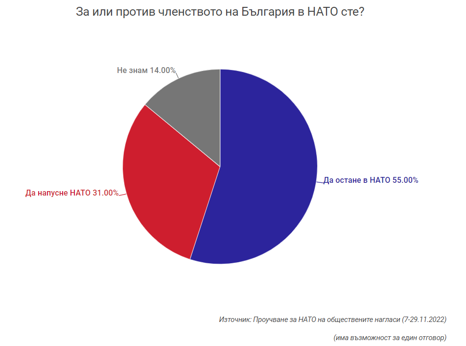 Нагласите у нас: В НАТО сме, но не искаме да помагаме на съюзници