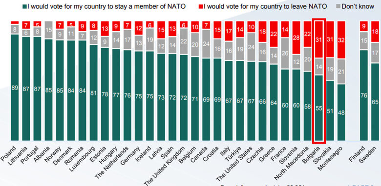 Нагласите у нас: В НАТО сме, но не искаме да помагаме на съюзници