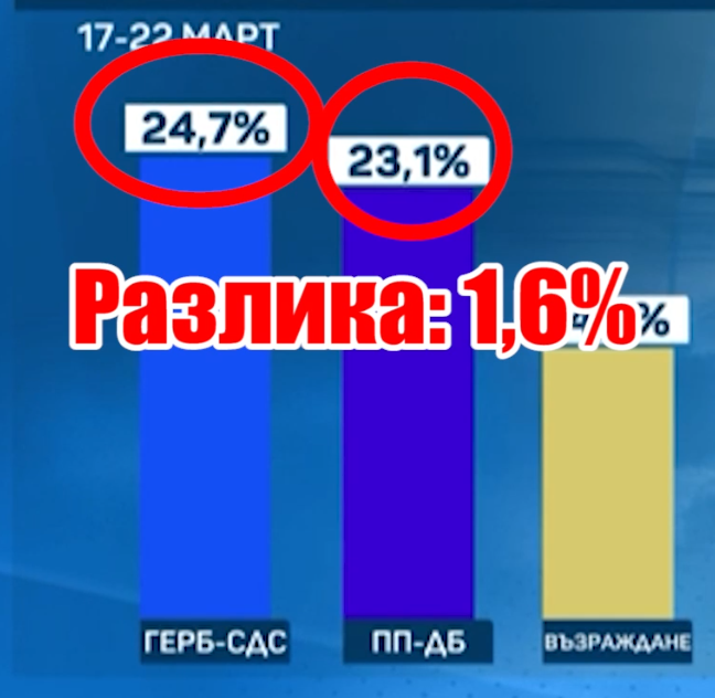 Социолози и медии използват хитри внушения в прогнозите си (Коментарът на &#8220;Господарите&#8221;)