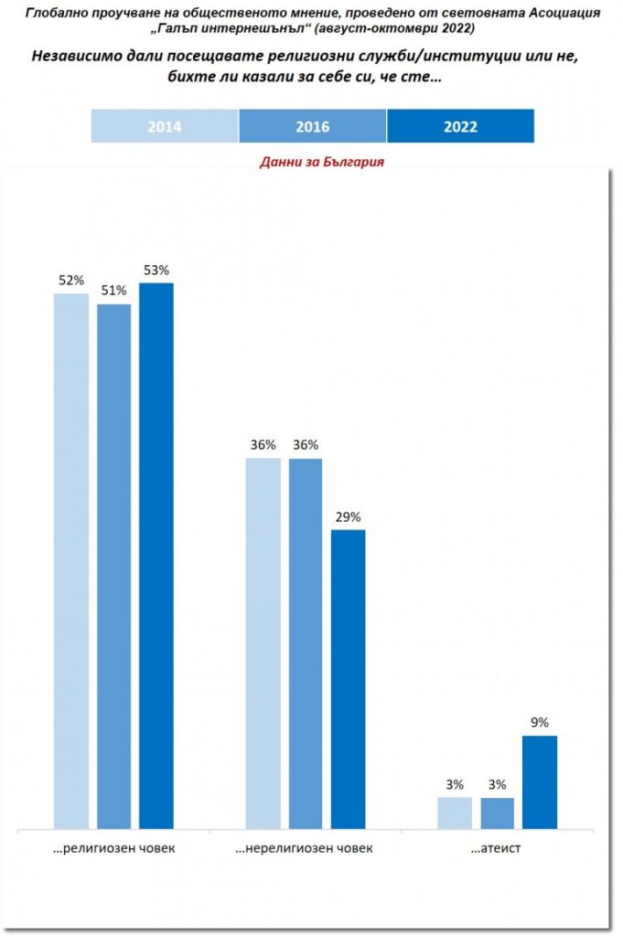 Ето каква част от българите са религиозни