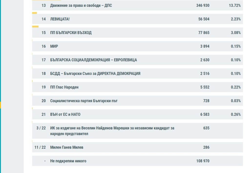 ЦИК пропусна да добави 11 избирателни комисии зад граница в резултатите