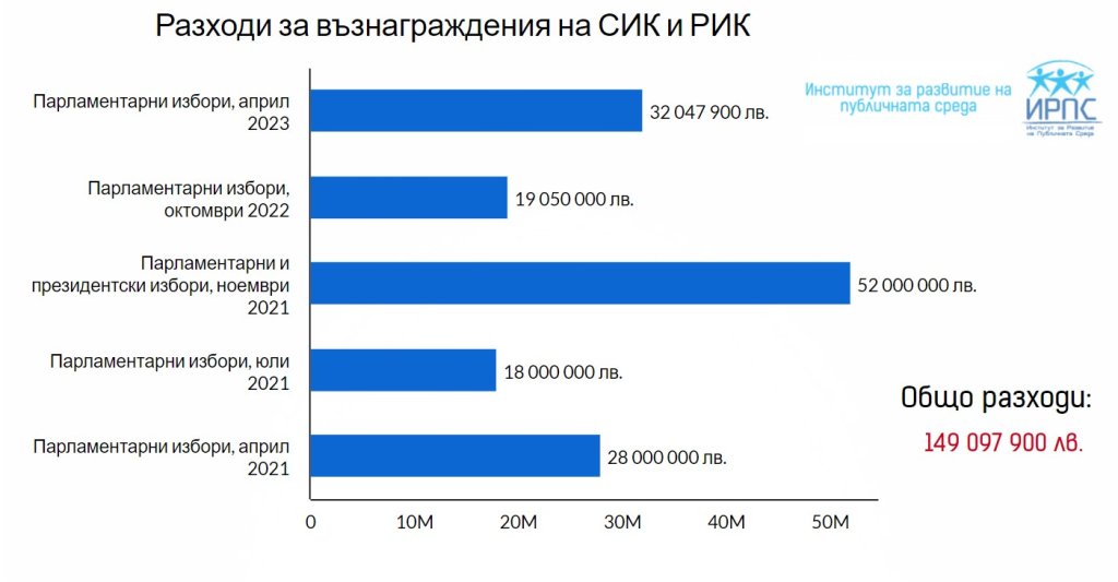 Платили сме половин милиард лева за избори през последните две години