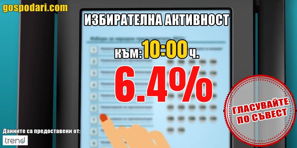 Избирателната активност бавно се покачва: 6.4% към 10 часа (видео)