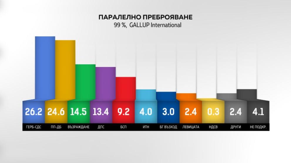 Вижте резултатите от вота при 100% паралелно преброяване