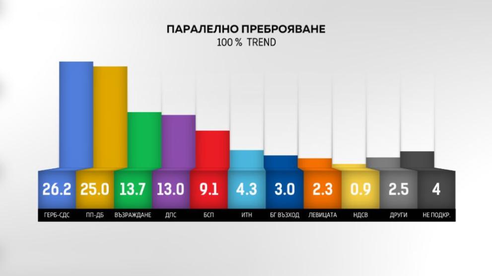 Вижте резултатите от вота при 100% паралелно преброяване