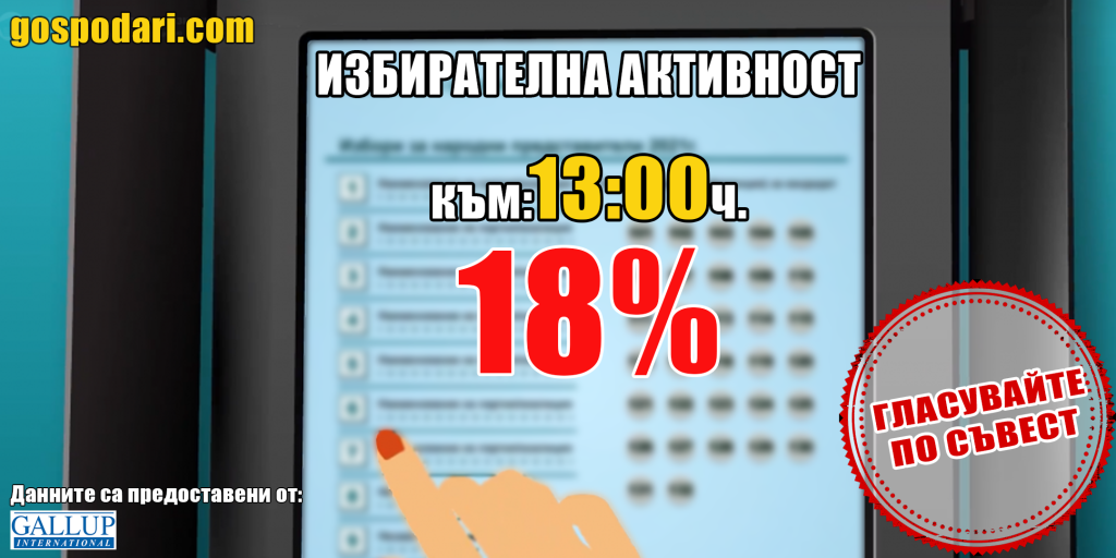 Покачване с близо 8% на избирателната активност за последните два часа