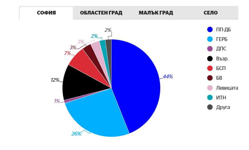 София избра &#8220;ПП-ДБ&#8221;, селата &#8211; ДПС