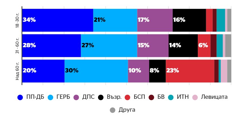 Младите предпочитат ПП, а възрастните &#8211; ГЕРБ