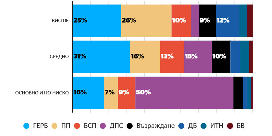 ПП-ДБ водят и сред висшистите