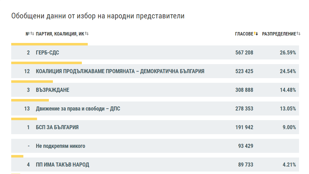 Интригата за влизане в парламента продължава и при 86% обработени протоколи