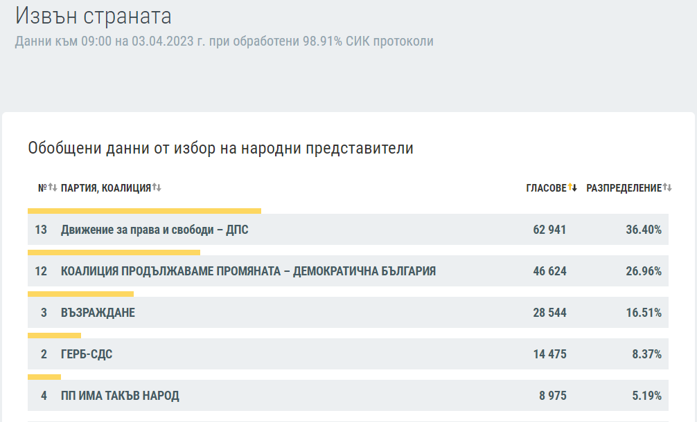 Интригата за влизане в парламента продължава и при 86% обработени протоколи