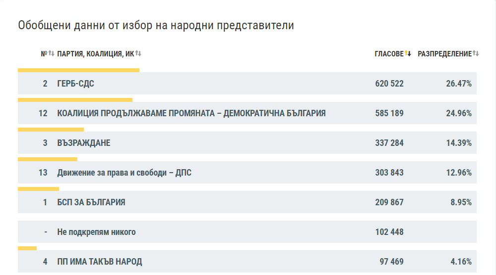 Към 10 часа протоколите от чужбина са обработени почти на 100%