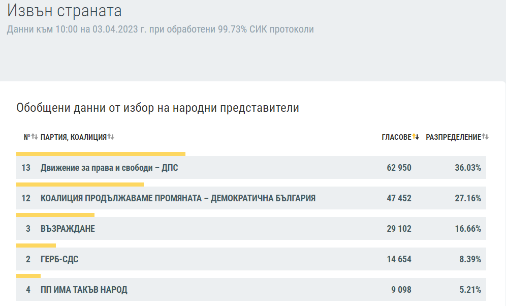 Към 10 часа протоколите от чужбина са обработени почти на 100%