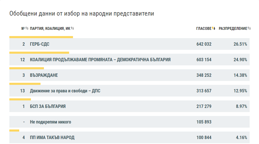 96% са обработените протоколи към 11 часа