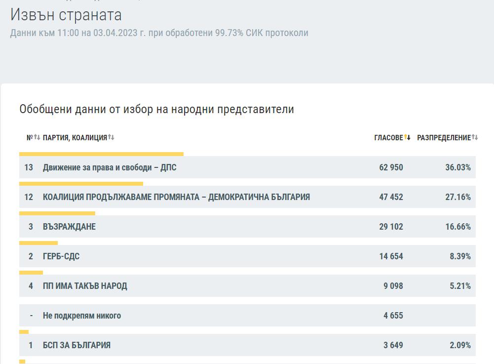 96% са обработените протоколи към 11 часа