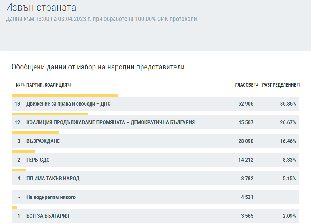 Обработването на протоколите е на финалната права