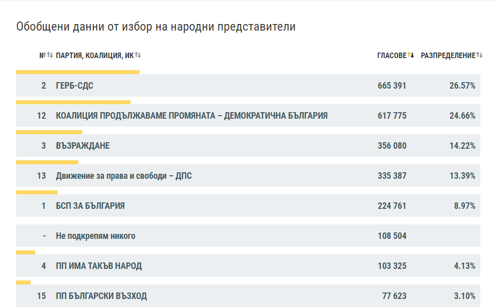 Обработването на протоколите е на финалната права