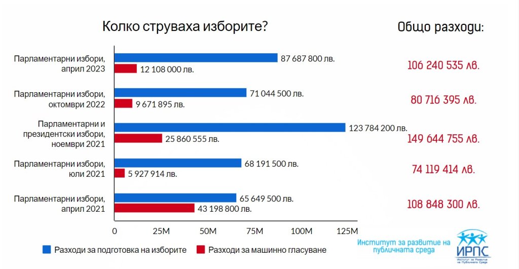 Платили сме половин милиард лева за избори през последните две години