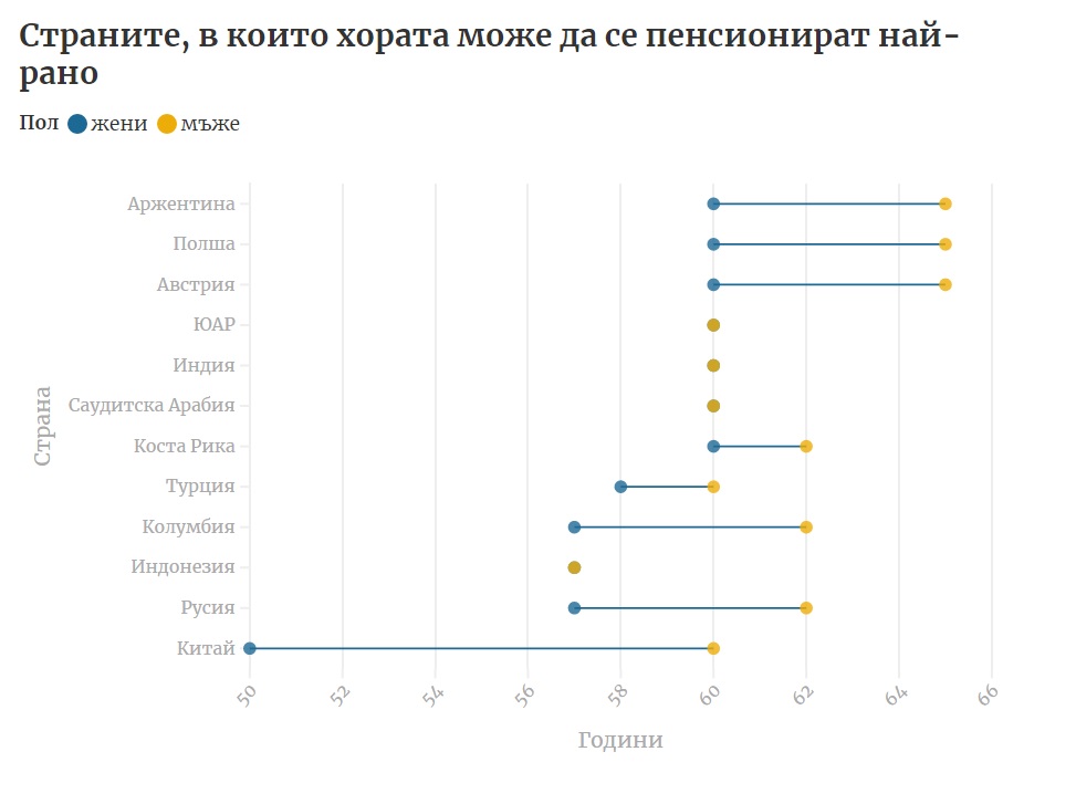 В кои държави можете да се пенсионирате най-млади? (ГРАФИКА)