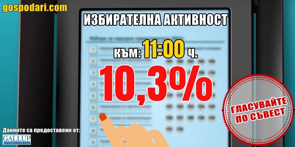 Избирателната активност остава ниска и към 11 часа