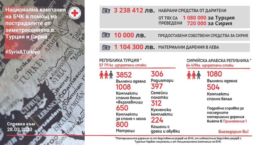 БЧК изпрати още 1,2 милиона лева за пострадалите в Турция и Сирия