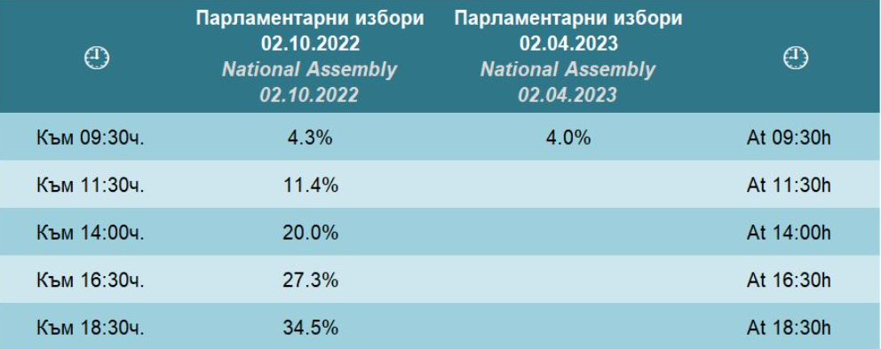 4% избирателна активност към 9.30 часа