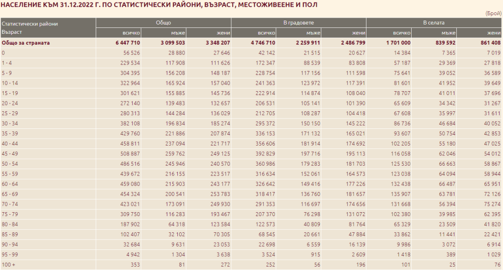 Ето с колко намаля населението на България през 2022