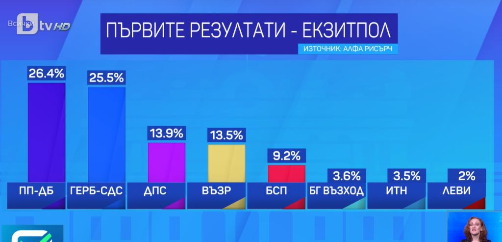 Ето кой печели изборите за 49-и парламент (видео)