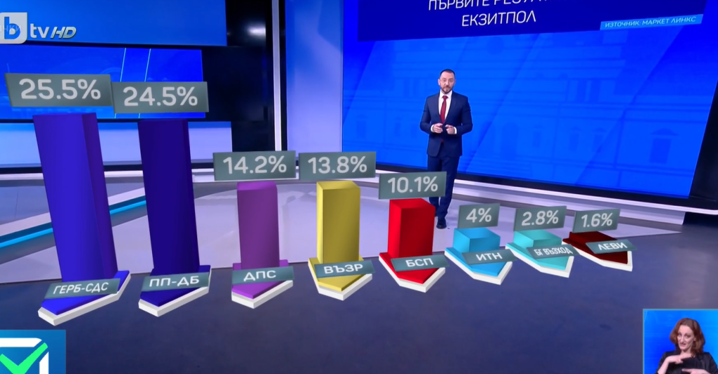 Ето кой печели изборите за 49-и парламент (видео)