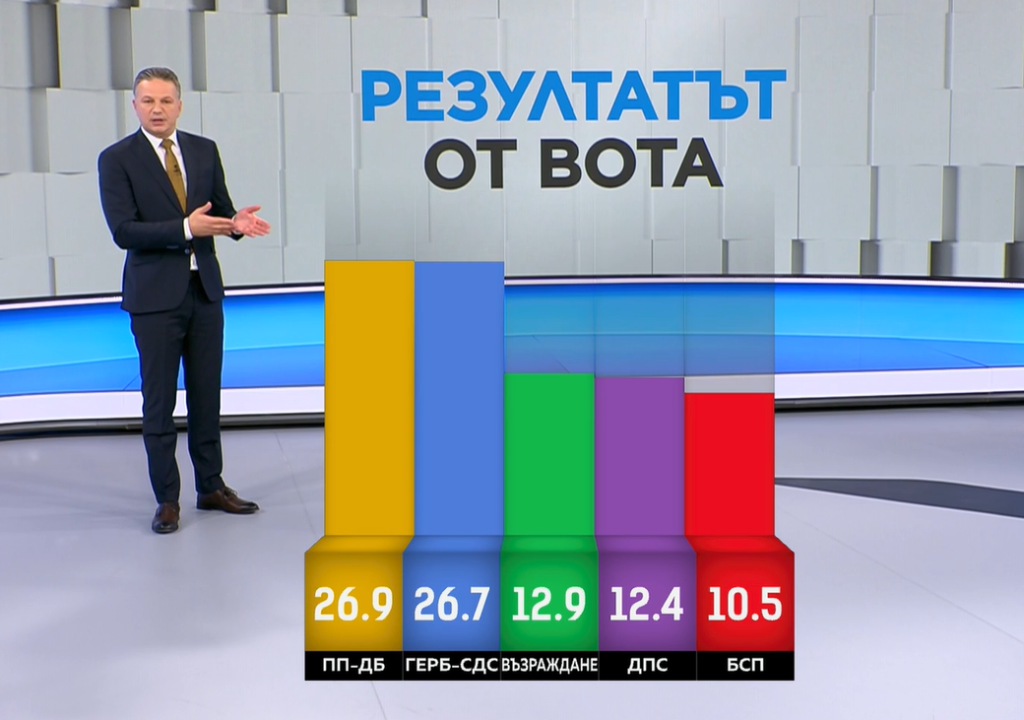 Ето кой печели изборите за 49-и парламент (видео)