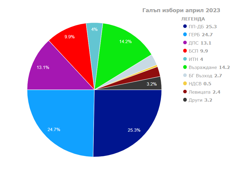 Ето кой печели изборите за 49-и парламент (видео)