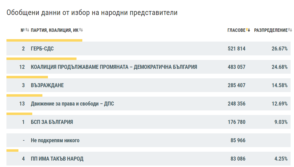 Към 8:00 часа при 81% обработени протоколи: 2% разлика между първите две коалиции