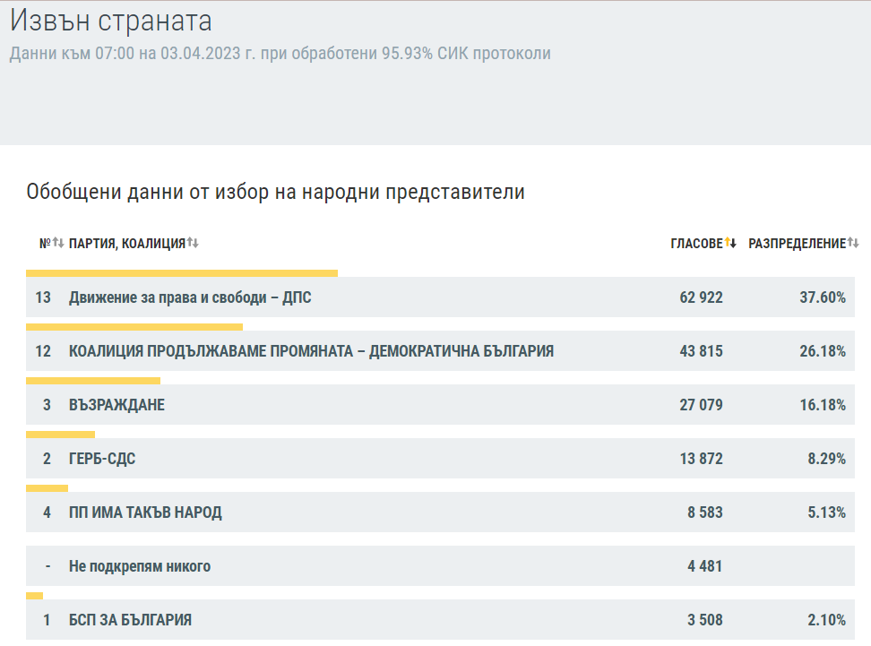 Към 8:00 часа при 81% обработени протоколи: 2% разлика между първите две коалиции