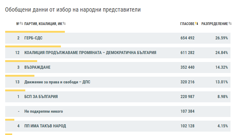 Резултатите при 97,4% от протоколите